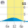Cocodrie tide chart for Wednesday, June 11, 2025