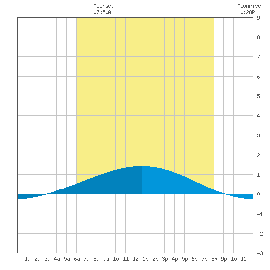 Cocodrie tide chart for Friday, June 13, 2025