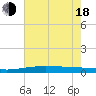Cocodrie tide chart for Wednesday, June 18, 2025