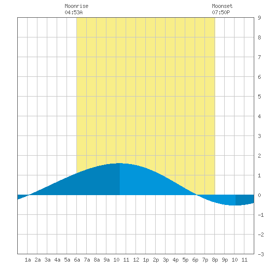 Cocodrie tide chart for Tuesday, June 24, 2025