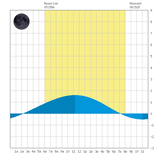 Cocodrie tide chart for Wednesday, June 25, 2025