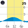 Cocodrie tide chart for Wednesday, June 25, 2025