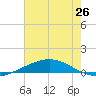 Cocodrie tide chart for Thursday, June 26, 2025