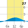 Cocodrie tide chart for Friday, June 27, 2025