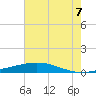 Cocodrie tide chart for Saturday, June 7, 2025