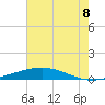 Cocodrie tide chart for Sunday, June 8, 2025