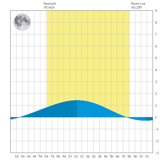 Cocodrie tide chart for Thursday, July 10, 2025
