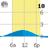 Cocodrie tide chart for Thursday, July 10, 2025