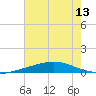 Cocodrie tide chart for Sunday, July 13, 2025