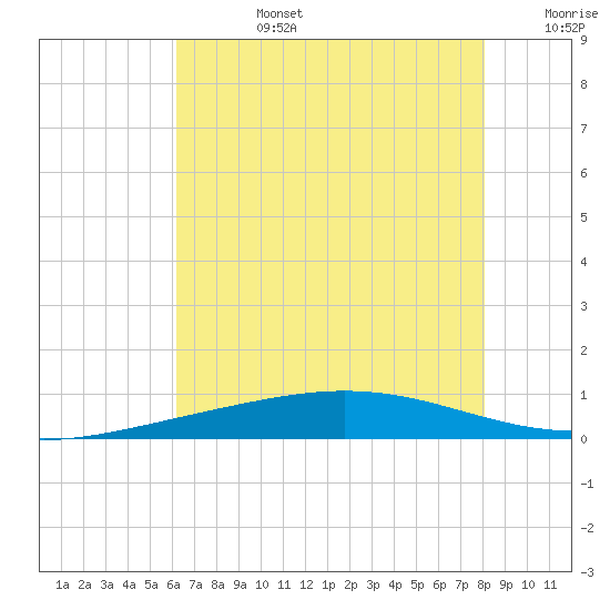 Cocodrie tide chart for Monday, July 14, 2025