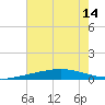 Cocodrie tide chart for Monday, July 14, 2025