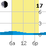 Cocodrie tide chart for Thursday, July 17, 2025