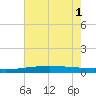 Cocodrie tide chart for Tuesday, July 1, 2025
