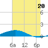Cocodrie tide chart for Sunday, July 20, 2025