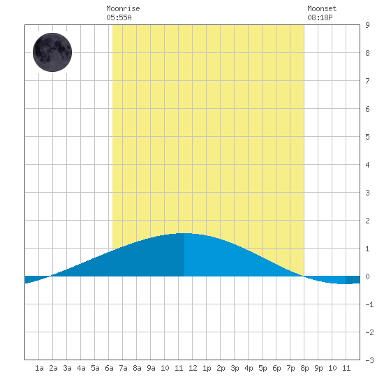 Cocodrie tide chart for Thursday, July 24, 2025