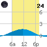 Cocodrie tide chart for Thursday, July 24, 2025