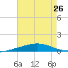 Cocodrie tide chart for Saturday, July 26, 2025