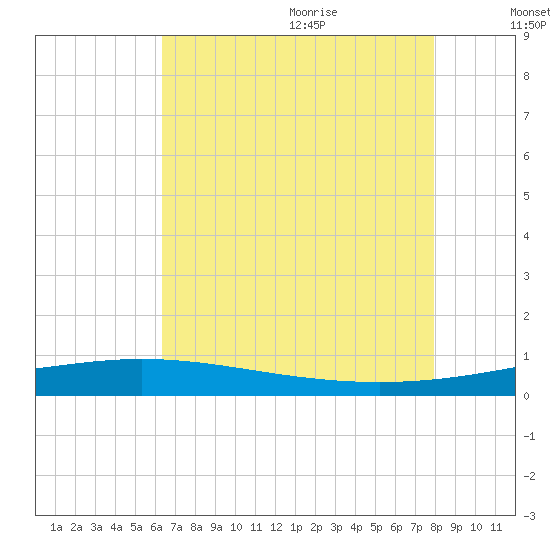 Cocodrie tide chart for Thursday, July 31, 2025