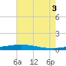 Cocodrie tide chart for Thursday, July 3, 2025