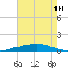 Cocodrie tide chart for Sunday, August 10, 2025