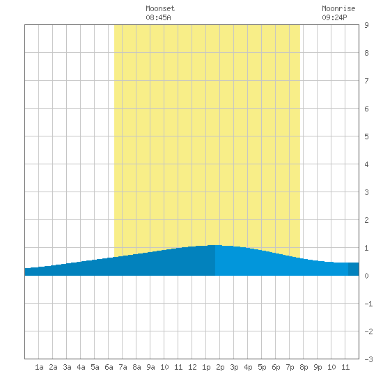 Cocodrie tide chart for Monday, August 11, 2025