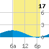 Cocodrie tide chart for Sunday, August 17, 2025