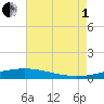 Cocodrie tide chart for Friday, August 1, 2025