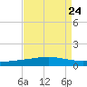 Cocodrie tide chart for Sunday, August 24, 2025
