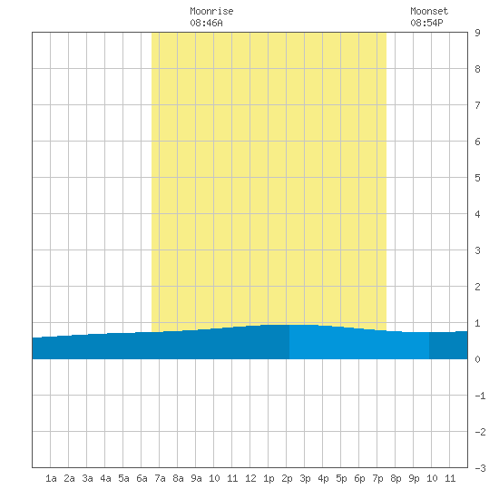 Cocodrie tide chart for Monday, August 25, 2025