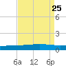 Cocodrie tide chart for Monday, August 25, 2025