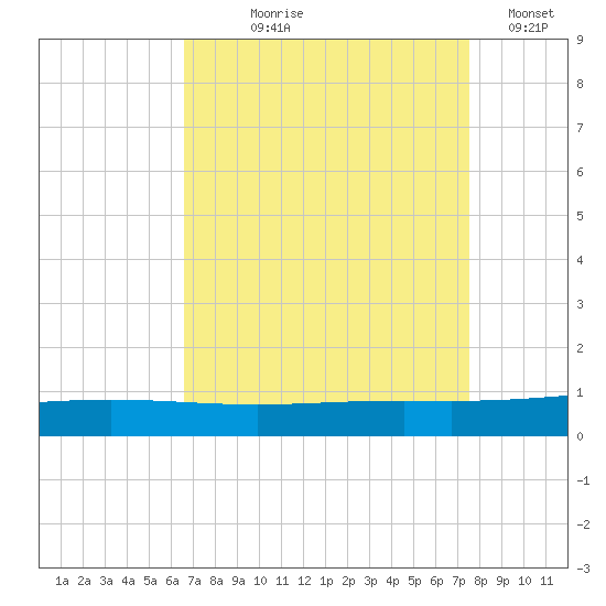 Cocodrie tide chart for Tuesday, August 26, 2025