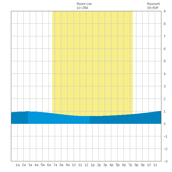 Cocodrie tide chart for Wednesday, August 27, 2025