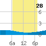 Cocodrie tide chart for Thursday, August 28, 2025