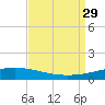 Cocodrie tide chart for Friday, August 29, 2025