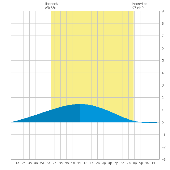 Cocodrie tide chart for Friday, August 8, 2025