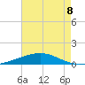 Cocodrie tide chart for Friday, August 8, 2025