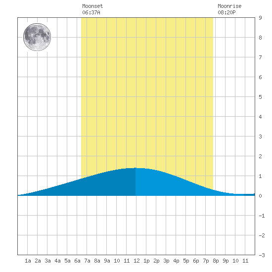 Cocodrie tide chart for Saturday, August 9, 2025