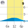 Cocodrie tide chart for Saturday, August 9, 2025