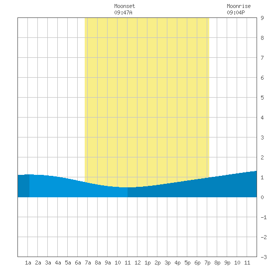 Cocodrie tide chart for Wednesday, September 10, 2025
