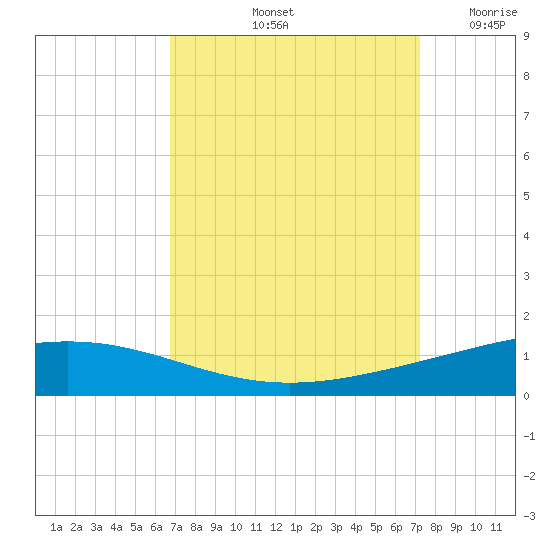 Cocodrie tide chart for Thursday, September 11, 2025