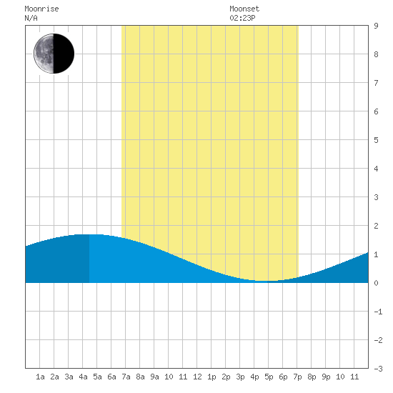 Cocodrie tide chart for Sunday, September 14, 2025