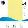 Cocodrie tide chart for Sunday, September 14, 2025