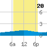 Cocodrie tide chart for Saturday, September 20, 2025