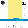 Cocodrie tide chart for Sunday, September 21, 2025