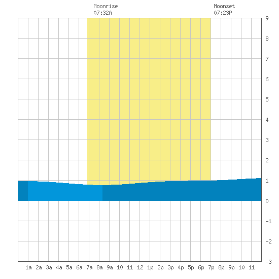 Cocodrie tide chart for Monday, September 22, 2025