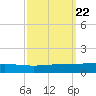 Cocodrie tide chart for Monday, September 22, 2025