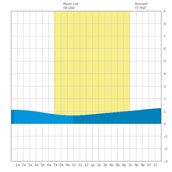 Cocodrie tide chart for Tuesday, September 23, 2025