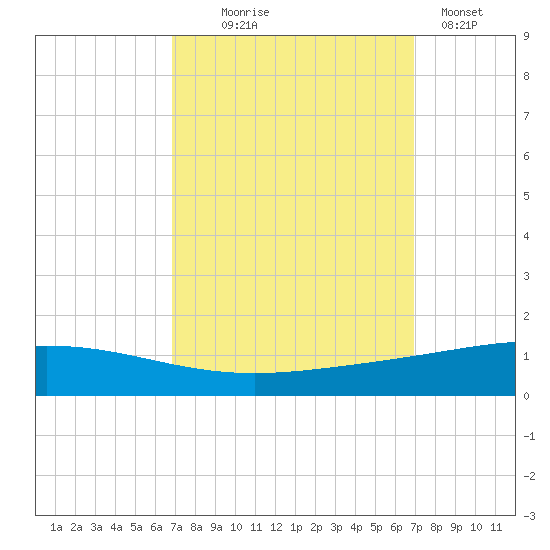 Cocodrie tide chart for Wednesday, September 24, 2025