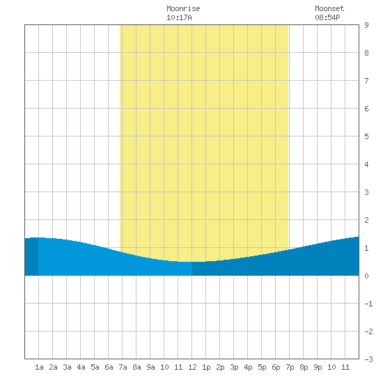 Cocodrie tide chart for Thursday, September 25, 2025