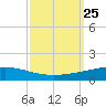 Cocodrie tide chart for Thursday, September 25, 2025